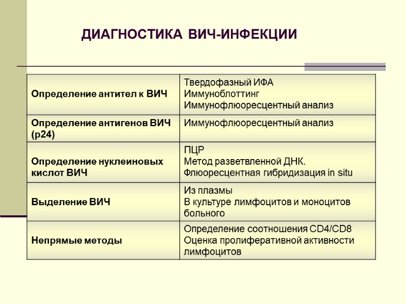 ДИАГНОСТИКА ВИЧ-ИНФЕКЦИИ